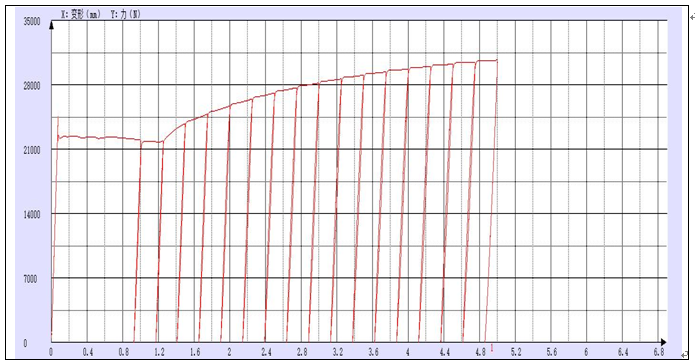 ?材料循環(huán)加載往復拉伸試驗測試報告